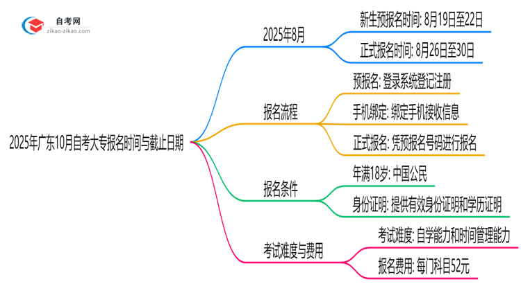 2025年广东10月自考大专报名时间与截止日期思维导图