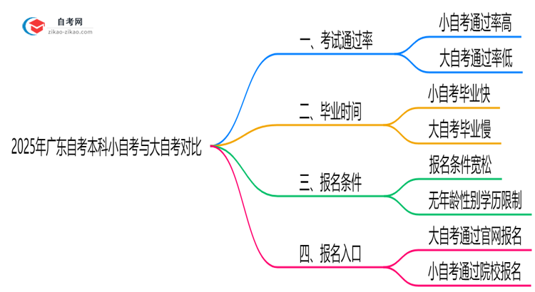 2025年广东自考本科小自自与大自自毕业要求对比思维导图