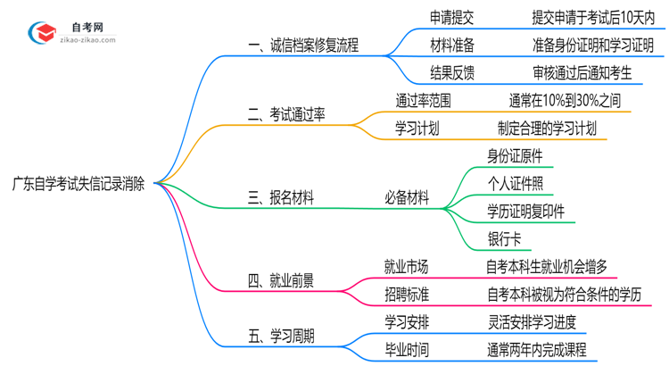 广东自学考试失信记录如何消除?2025年修复政策思维导图