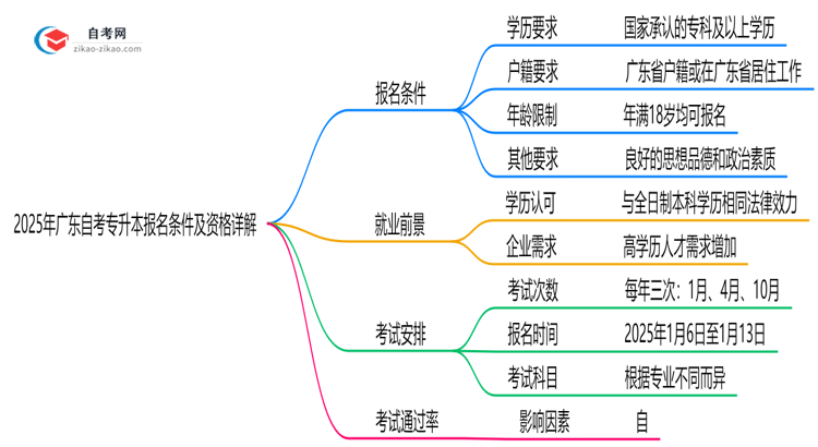2025年广东10月自考专升本报名条件及资格详解思维导图