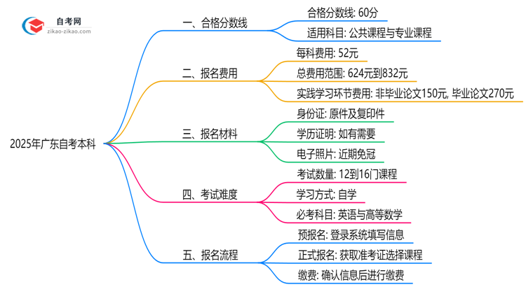 广东自考本科各科合格分数线及2025年评分标准思维导图