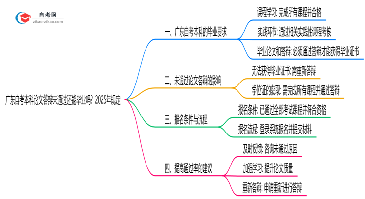 广东自考本科论文答辩未通过还能毕业吗？2025年规定思维导图