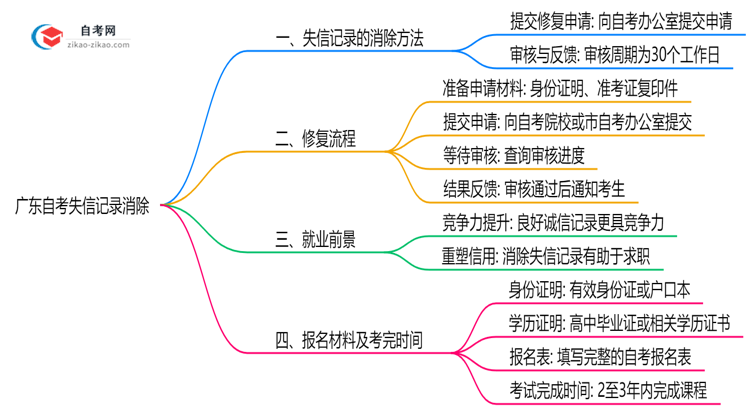 广东自考失信记录如何消除？2025年修复政策思维导图