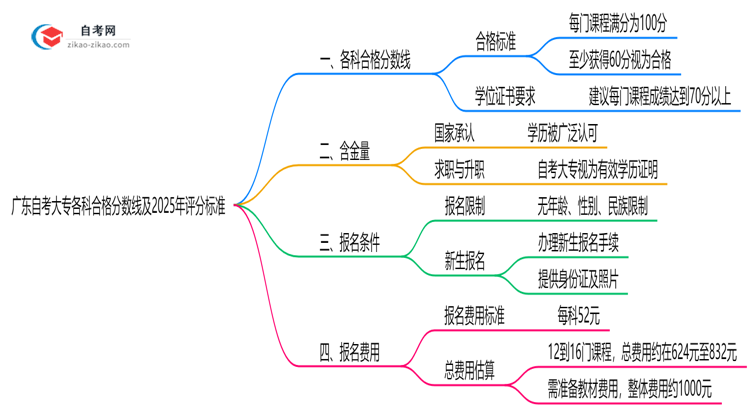广东自考大专各科合格分数线及2025年评分标准思维导图