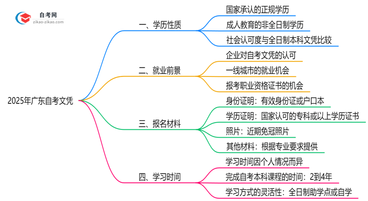 广东自考文凭属于什么学历?2025年权威认定思维导图