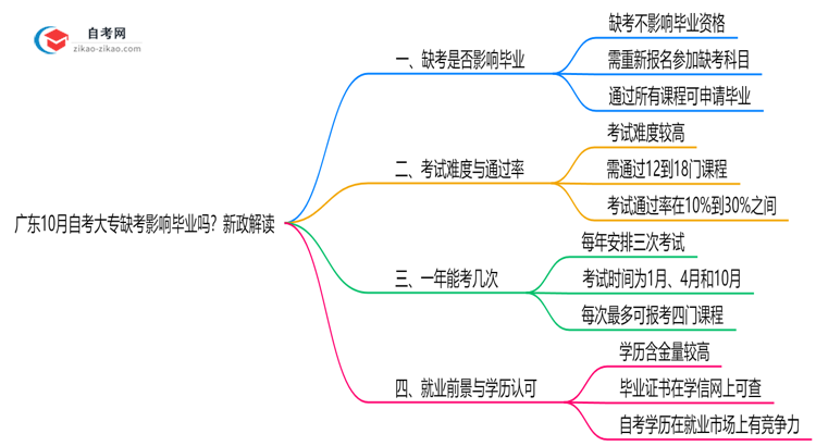 广东10月自考大专缺考会影响毕业吗？新政解读思维导图