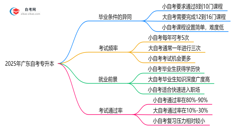 2025年广东自考专升本小自自与大自自毕业条件异同点思维导图