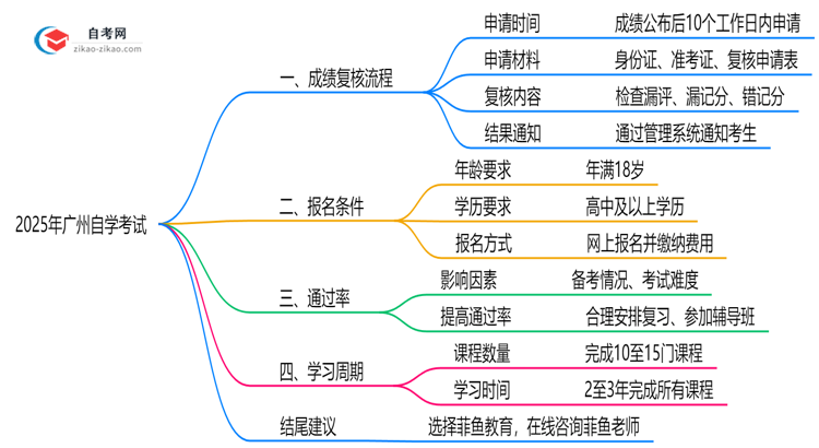 广州自学考试成绩复核流程及2025年注意事项思维导图