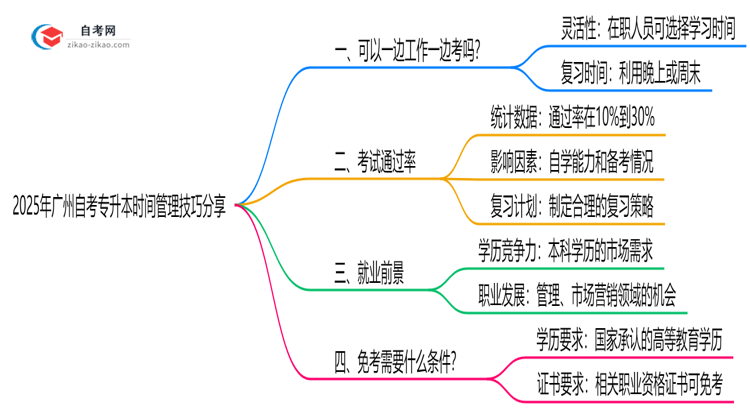 2025年广州在职自考专升本时间管理技巧分享