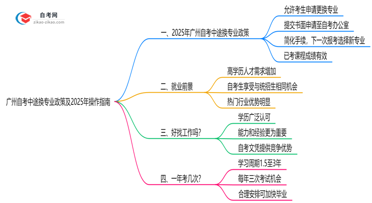 广州自考中途换专业政策及2025年操作指南思维导图