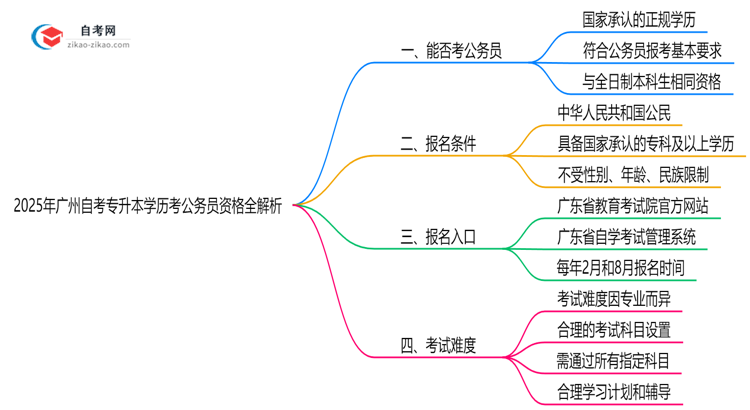2025年广州自考专升本学历考公务员资格全解析思维导图