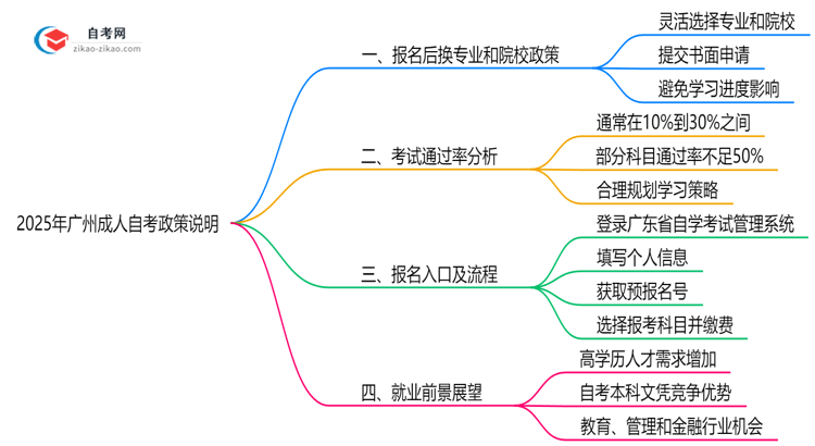 2025年广州成人自考报名后换专业政策说明