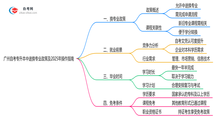 广州自考专升本中途换专业政策及2025年操作指南思维导图