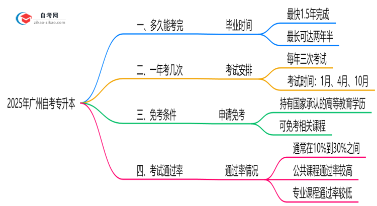 广州自考专升本最快多久毕业?2025年拿证时间规划思维导图