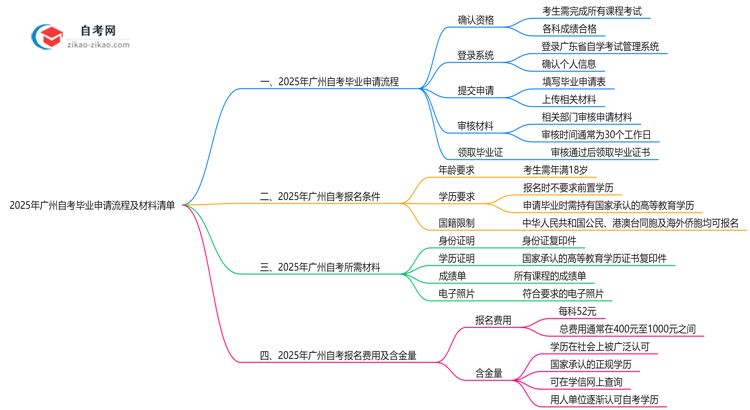 【保姆级】2025年广州自考毕业申请流程及材料清单