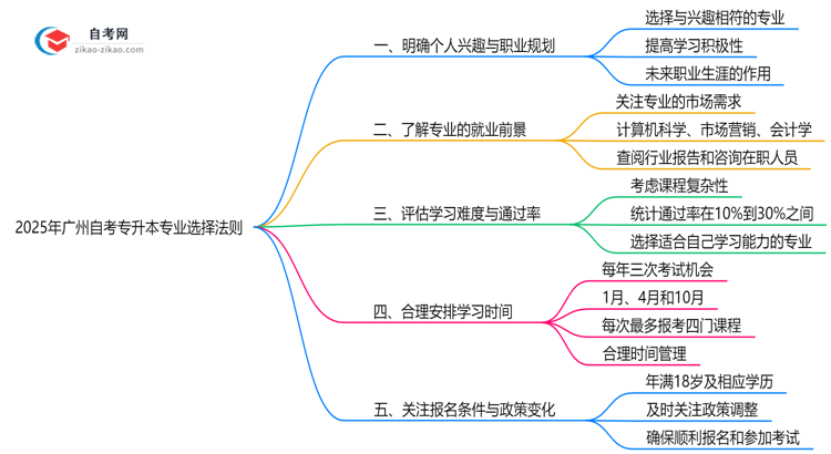 2025年广州自考专升本专业选择五大黄金法则