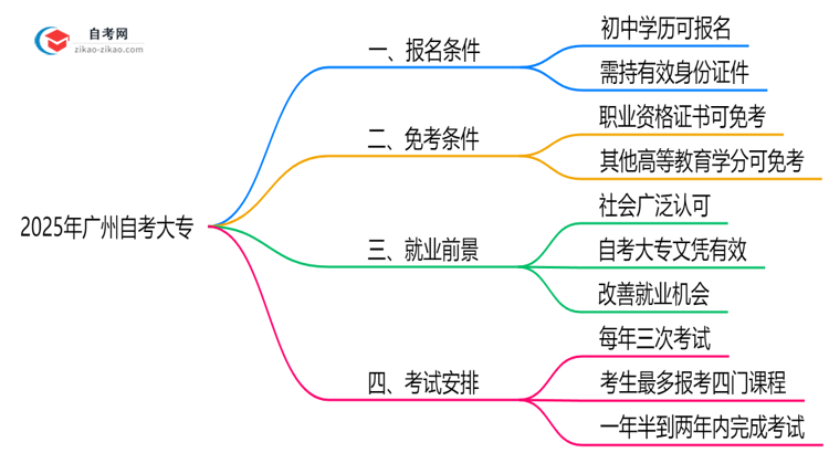 初中学历能报广州自考大专吗？2025年新政解读思维导图