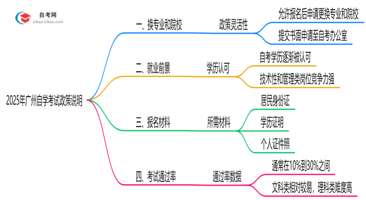 【图文】2025年广州自学考试报名后换专业政策说明