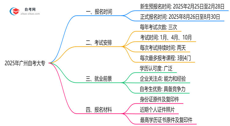 广州自考大专全年可报名吗?2025年注册时间说明思维导图