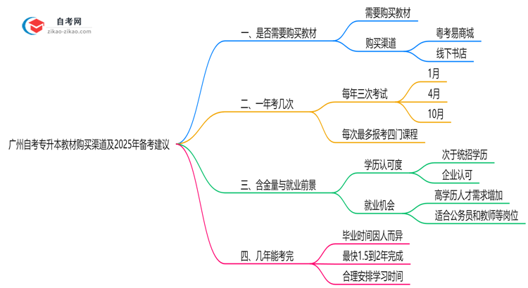 广州自考专升本教材购买渠道及2025年备考建议