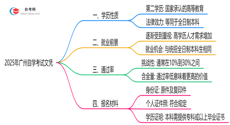 广州自学考试文凭属于什么学历?2025年权威认定思维导图