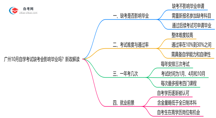 广州10月自学考试缺考会影响毕业吗?新政解读思维导图