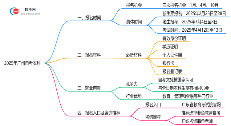 广州自考本科全年可报名吗？2025年注册时间说明思维导图