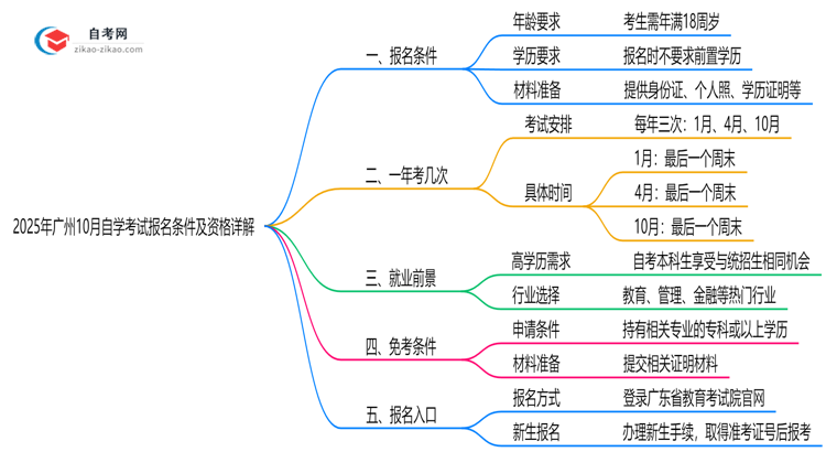 2025年广州10月自学考试报名条件及资格详解思维导图
