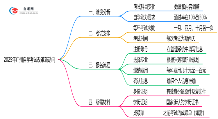 广州自学考试改革新动向:2025年难度预测思维导图