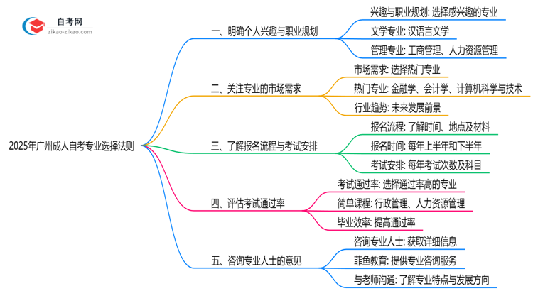 2025年广州成人自考专业选择五大黄金法则