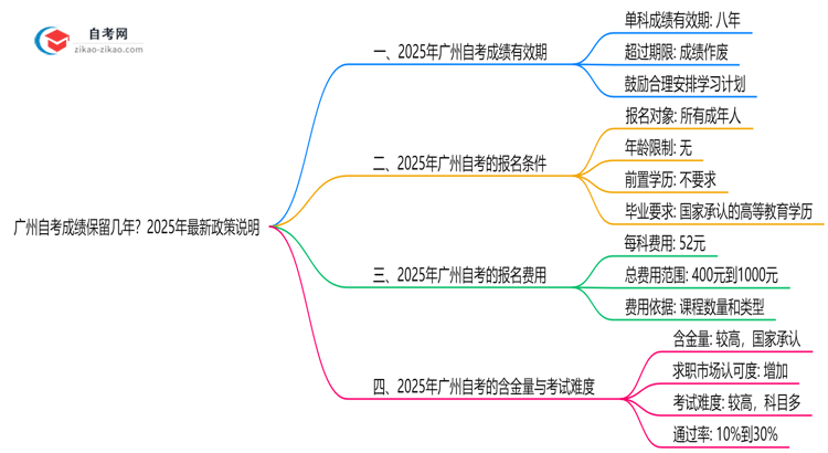 广州自考成绩保留几年？2025年最新政策说明思维导图
