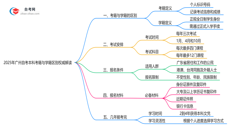 2025年广州自考本科考籍与学籍区别权威解读思维导图