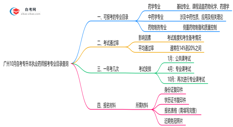 广州10月自考专升本执业药师报考专业目录查询思维导图