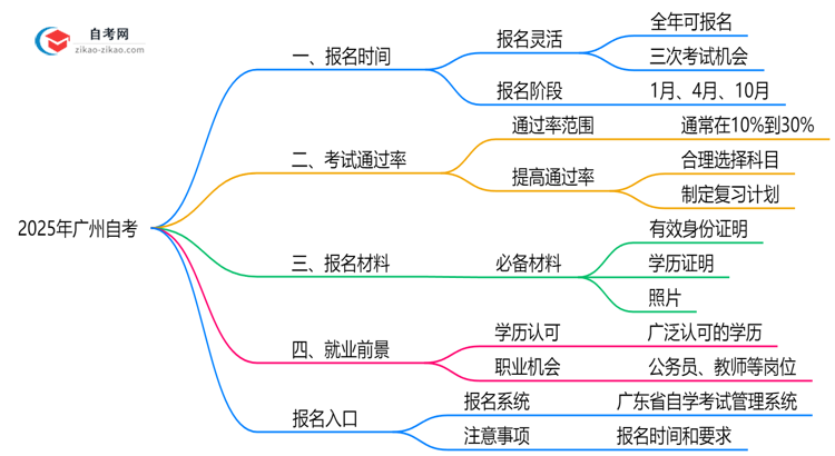 广州自考全年可报名吗？2025年注册时间说明思维导图