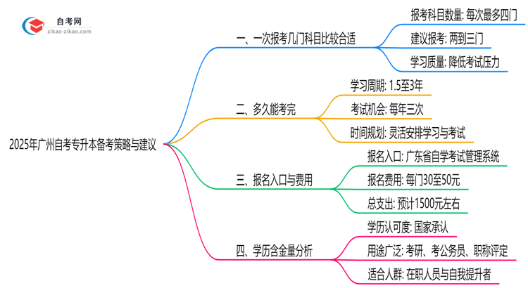 2025年广州10月自考专升本科目搭配建议与策略思维导图
