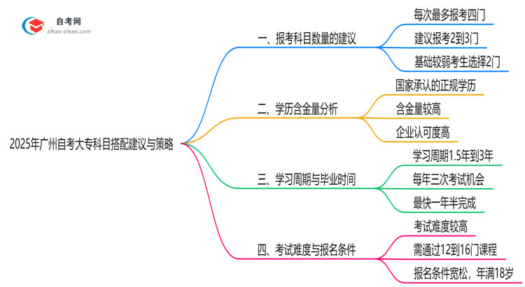【详解】2025年广州10月自考大专科目搭配建议与策略