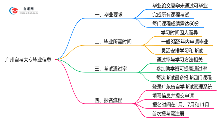 广州自考大专论文答辩未通过还能毕业吗？2025年规定思维导图