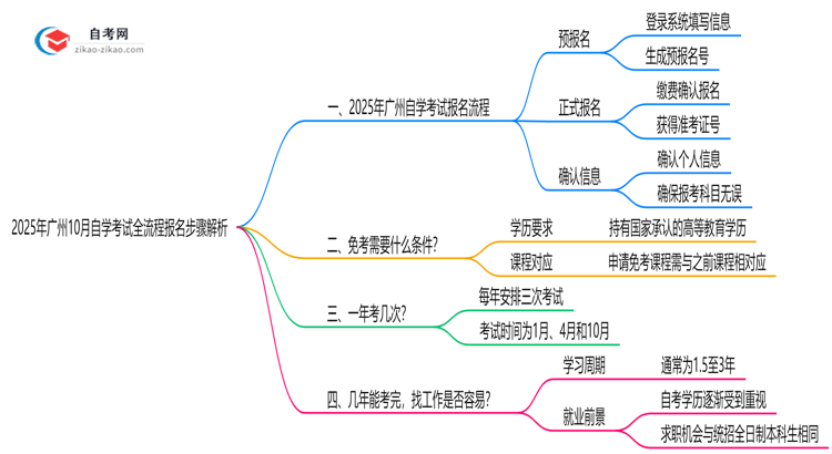 2025年广州10月自学考试全流程报名步骤解析思维导图