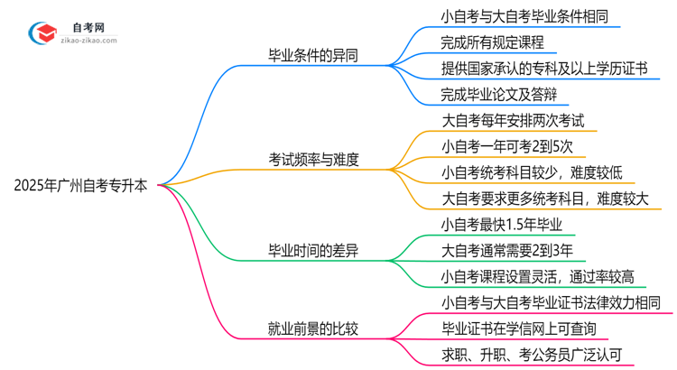2025年广州自考专升本小自考与大自考毕业条件异同点思维导图