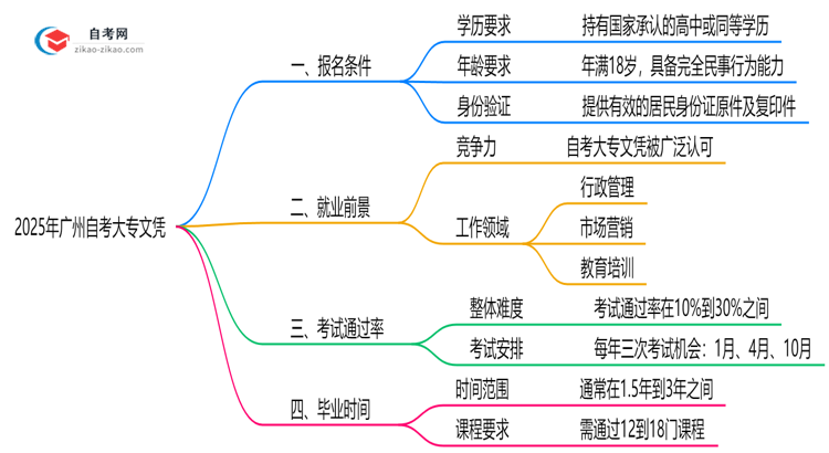 【图文】广州自考大专文凭属于什么学历？2025年权威认定