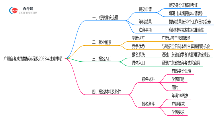广州自考成绩复核流程及2025年注意事项思维导图