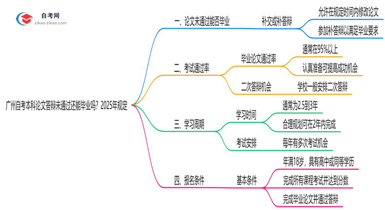 广州自考本科论文答辩未通过还能毕业吗？2025年规定思维导图