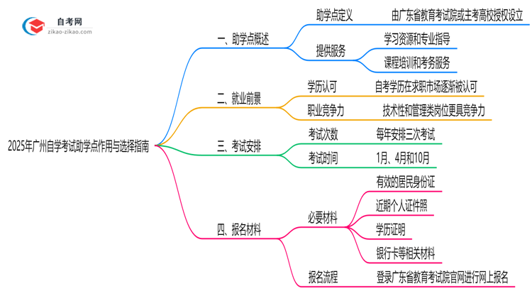 2025年广州自学考试助学点作用与选择指南思维导图