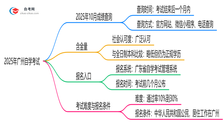 2025年广州10月自学考试成绩查询方式与时间思维导图