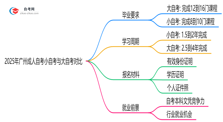 2025年广州成人自考小自考与大自考毕业要求对比思维导图