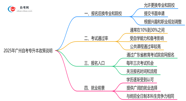 2025年广州自考专升本报名后换专业政策说明