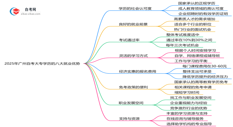2025年广州自考大专学历的八大就业优势盘点思维导图
