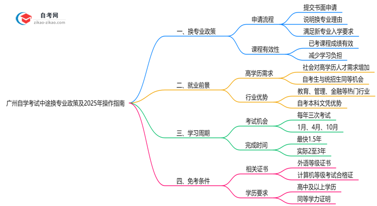 广州自学考试中途换专业政策及2025年操作指南思维导图