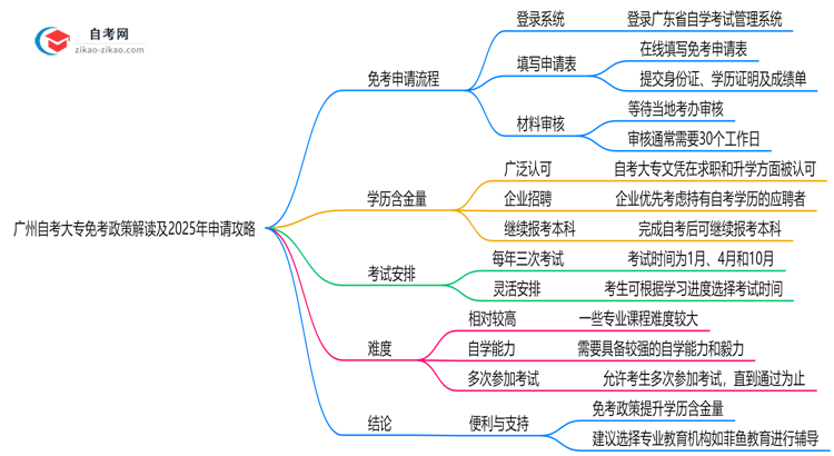 广州自考大专免考政策解读及2025年申请攻略思维导图