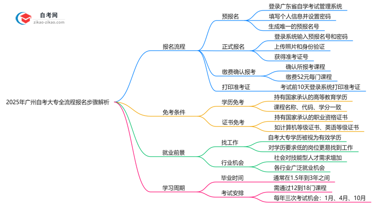 2025年广州10月自考大专全流程报名步骤解析思维导图
